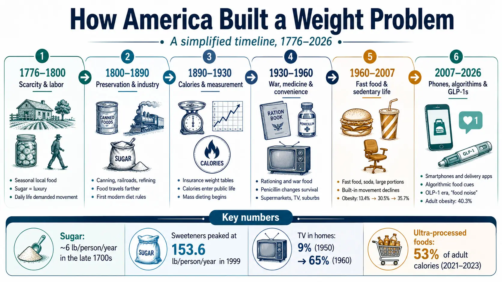 timeline showing how america constructed a weight problem over generations